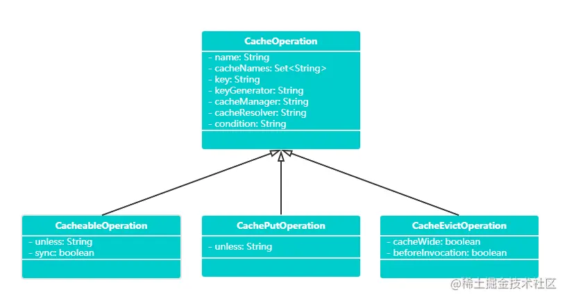 CacheOperation UML