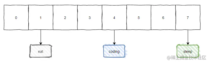 快来，我悄悄的给你说几个HashCode的破事。Hash冲