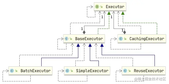 Mybatis源码之Executor