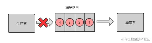 生产者丢失消息