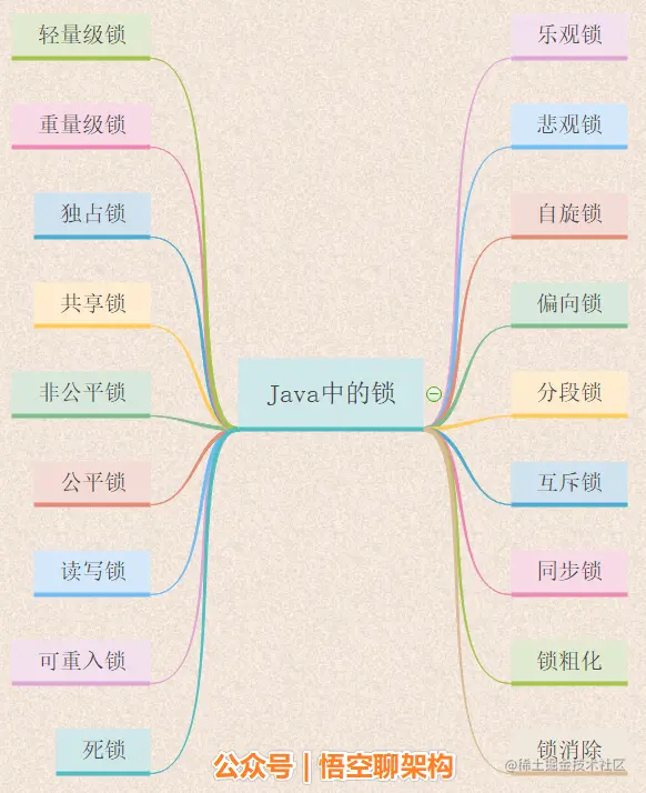 5000字24张图带你彻底理解Java中的21种锁