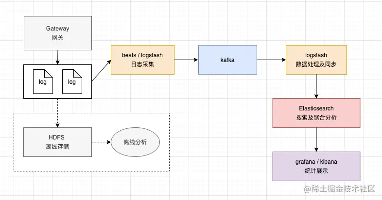 从开始搭建日志分析系统教程  第1张