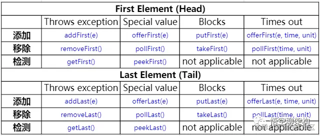BlockingDeque接口方法