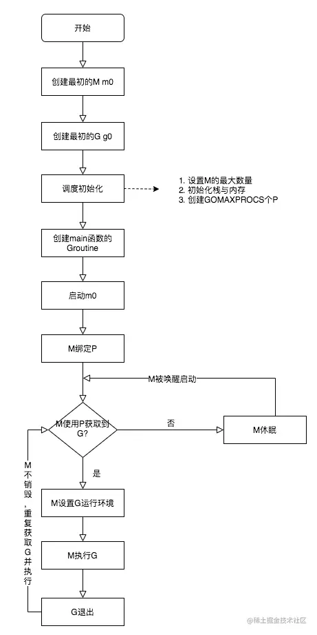 golang调度器生命周期
