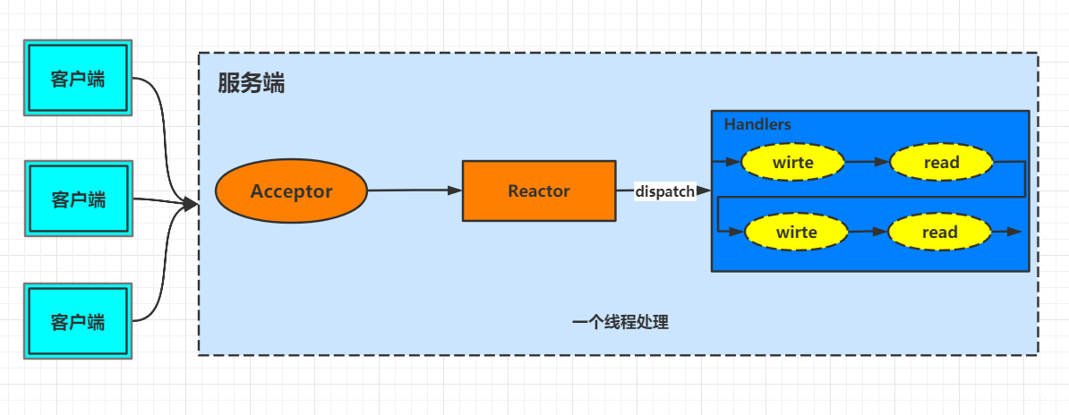 面试官：NIO的优化实现原理了解吗？图文结合教你如何正确避坑