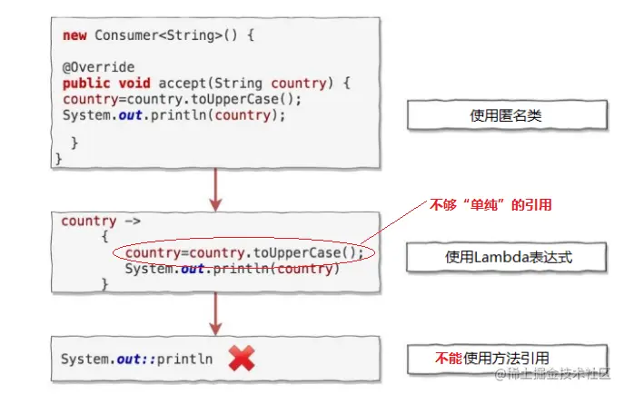 不单纯的Lambda不能使用方法引用