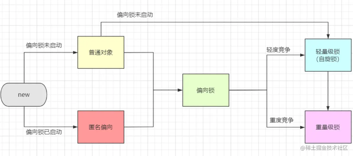 锁升级过程