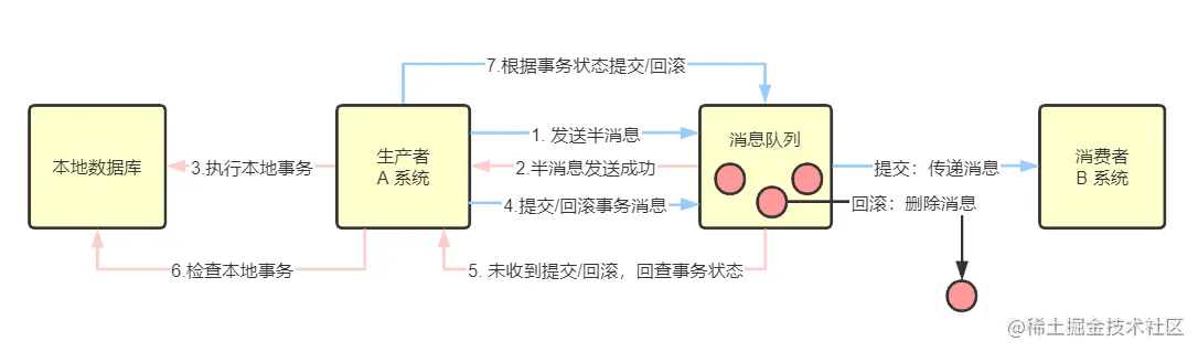 可靠消息一致性方案