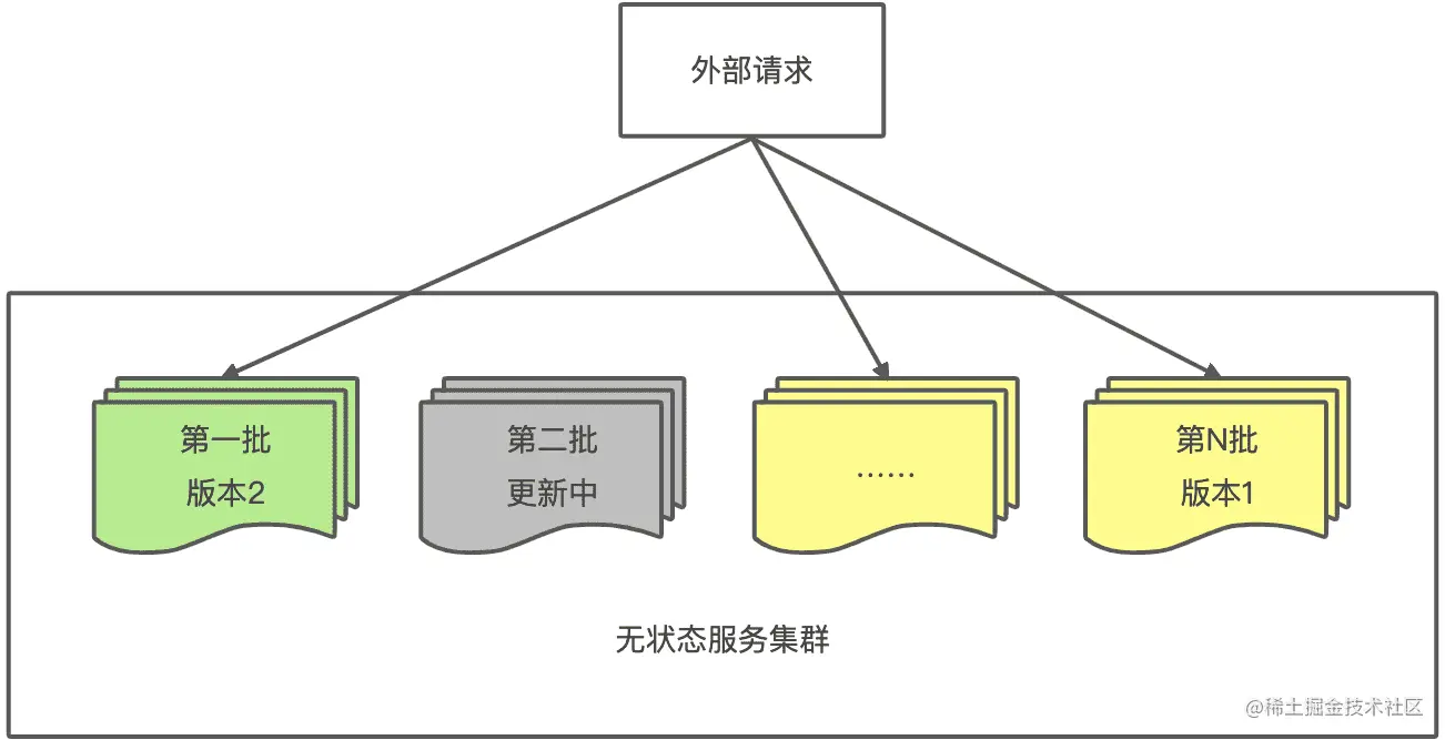 无状态服务升级