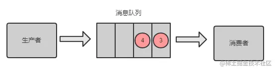 消息过期失效解决方案