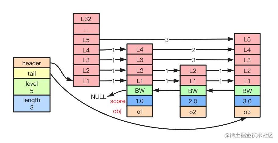 zskiplist