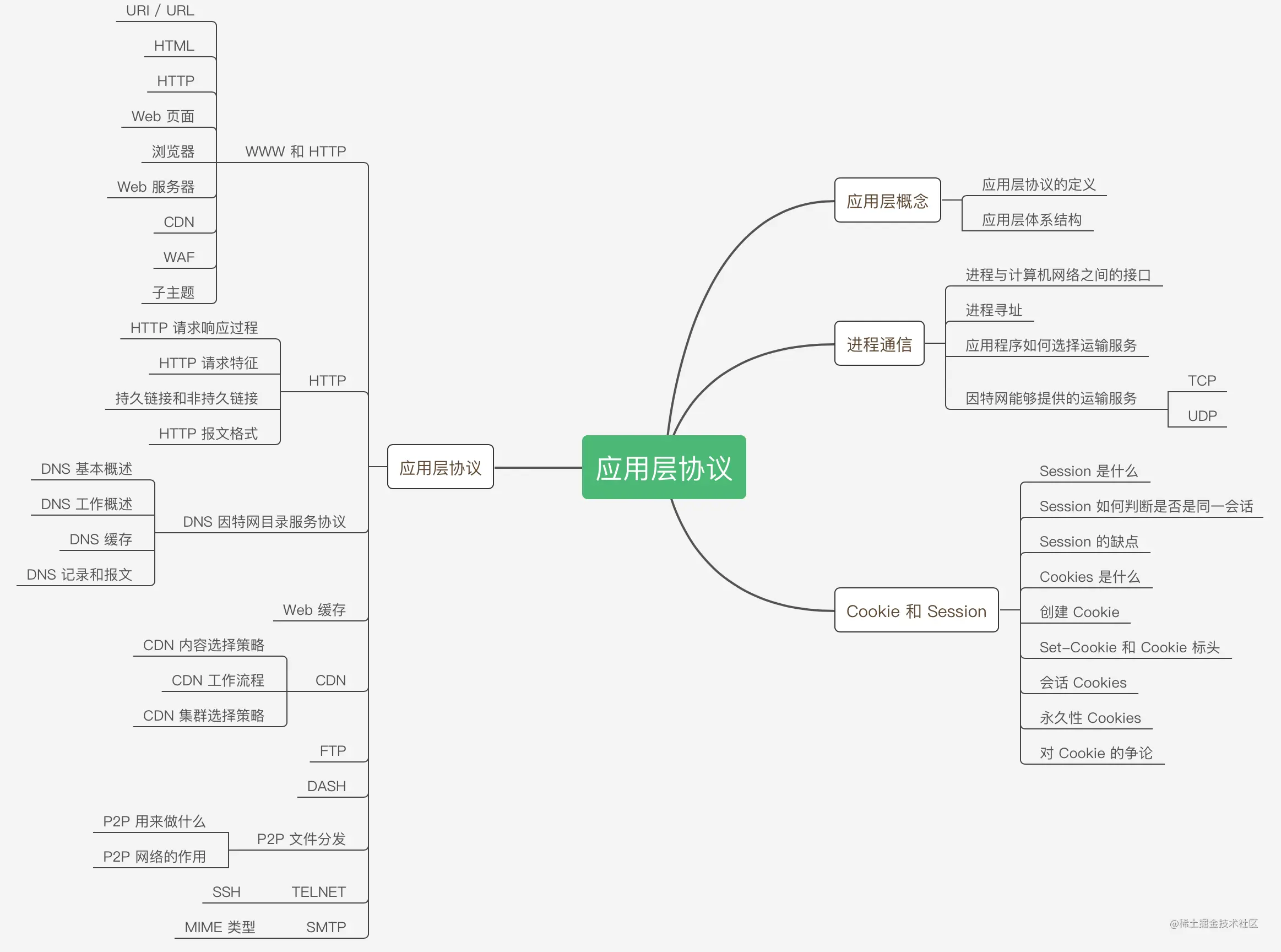 一不小心画了24张图剖析计网应用层协议！