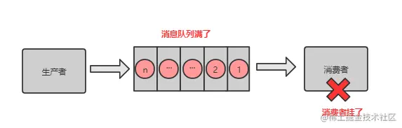消息队列之消息积压