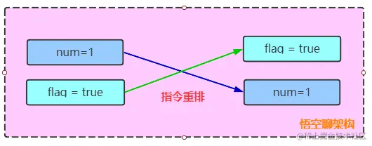 原理图10-线程1指令重排