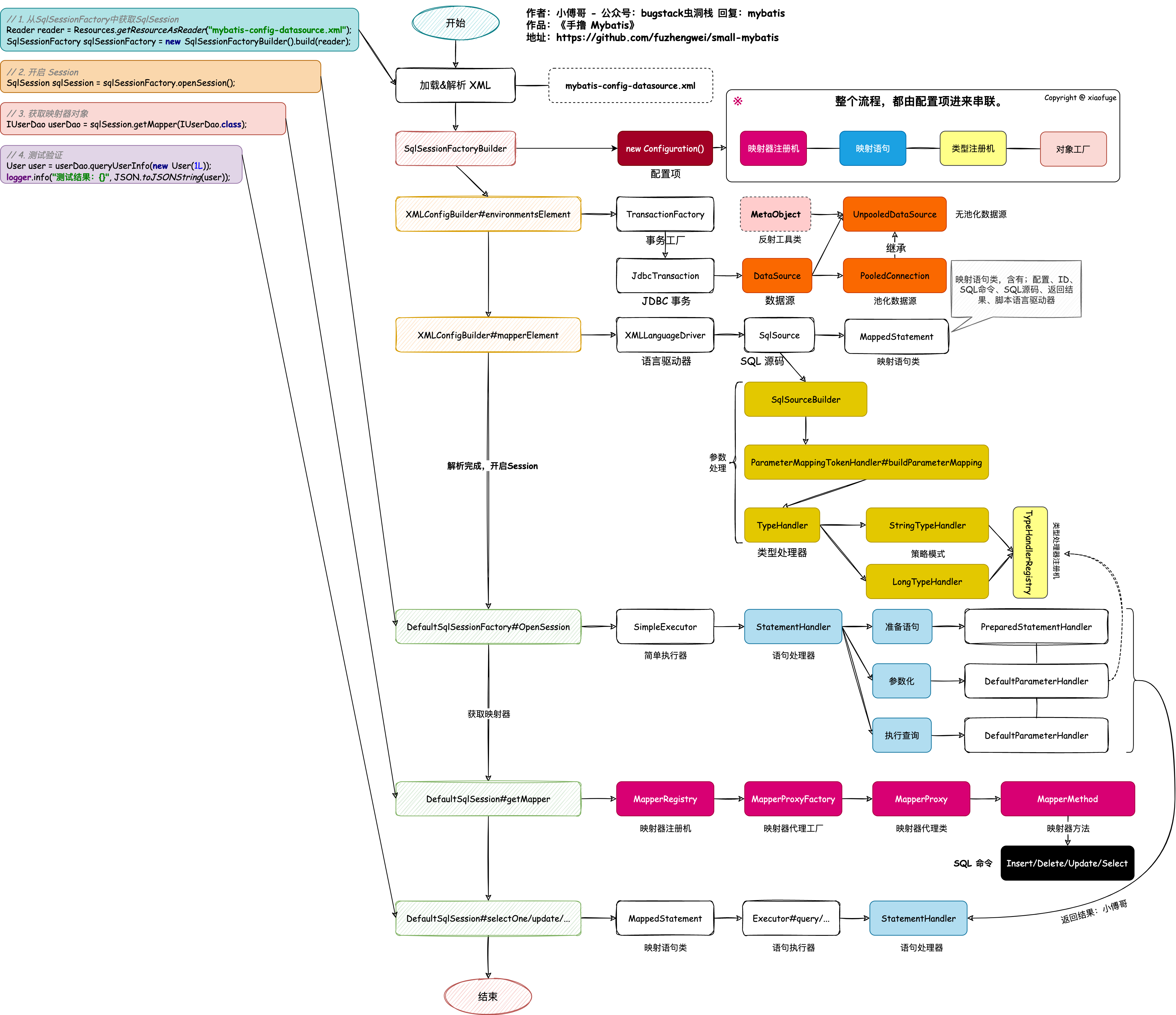 小傅哥 Mybatis 框架原始碼技術全貌地圖