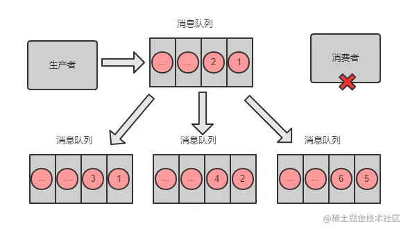 消息积压解决方案