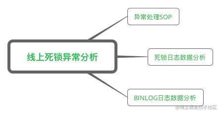 MySQL死锁系列-线上死锁问题排查思路