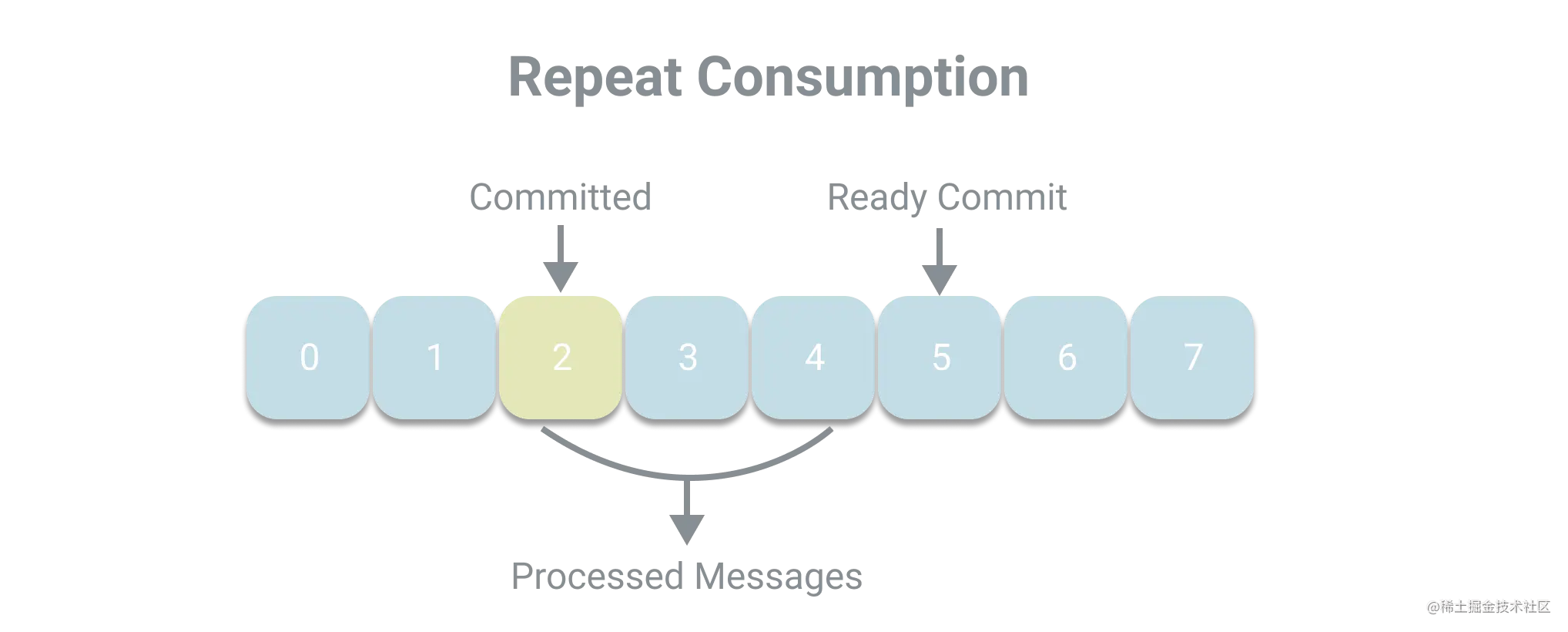 Repeat-Consumption