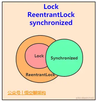 Lock、ReentrantLock、shnchronzied