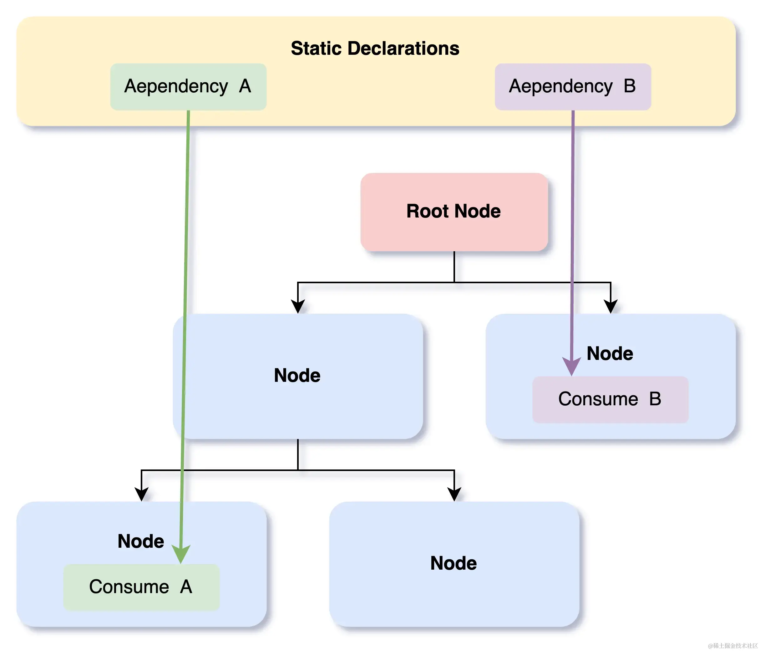 Statically Declared Approach