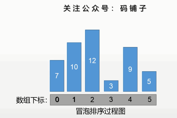 现在通过一个动态图,让我们看一下冒泡排序的工作过程:冒泡排序的