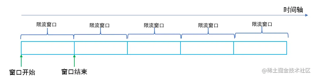 计数器固定窗口算法原理图