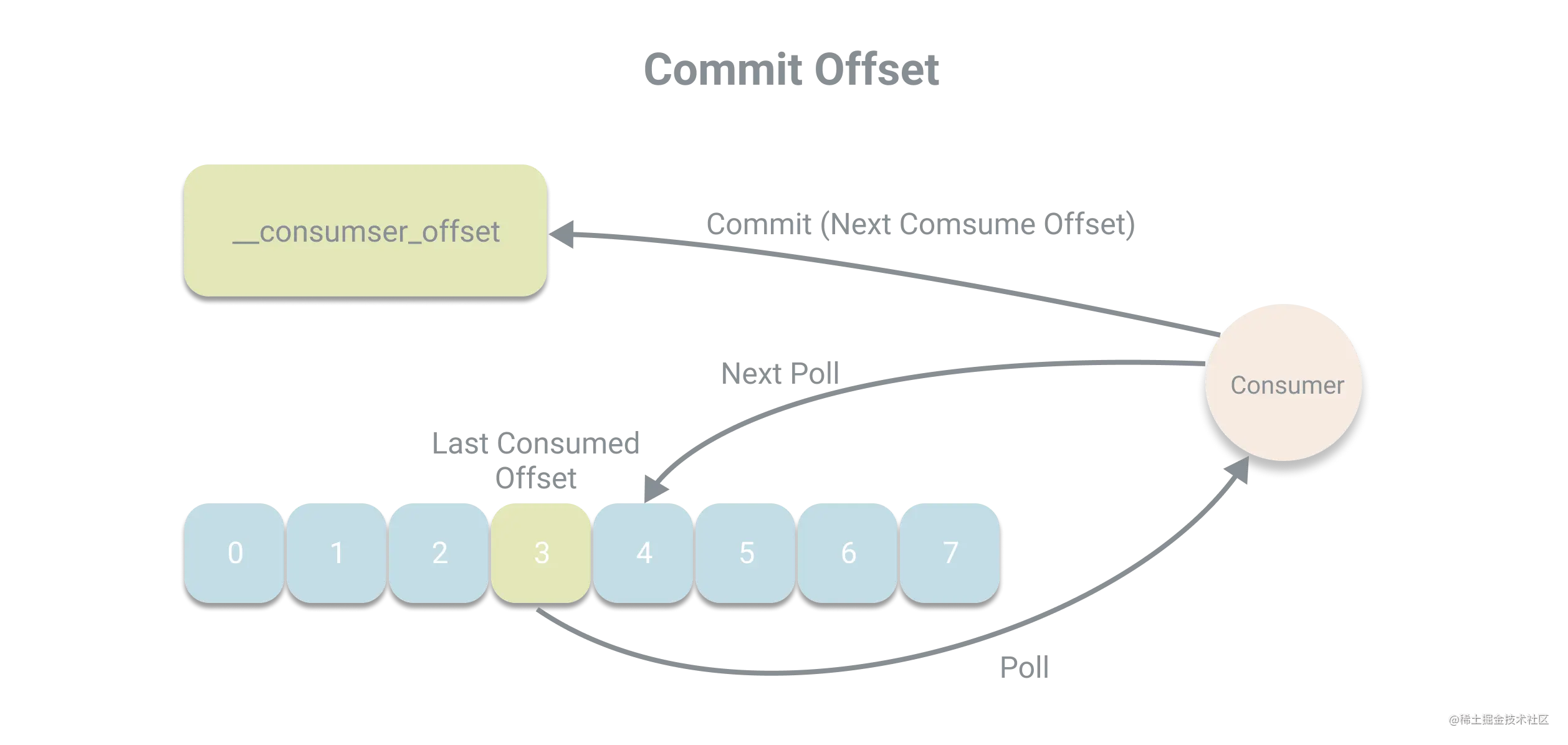 Commit-Offset