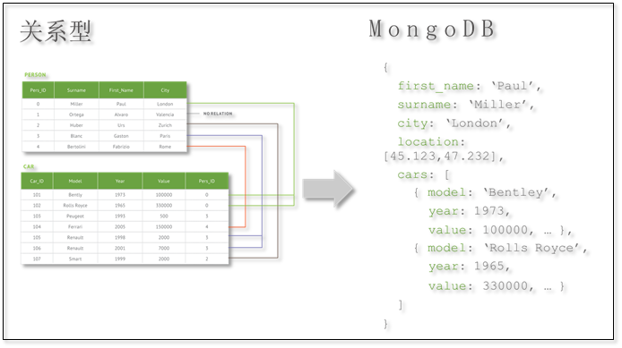 分布式文件存储数据库 MongoDB 