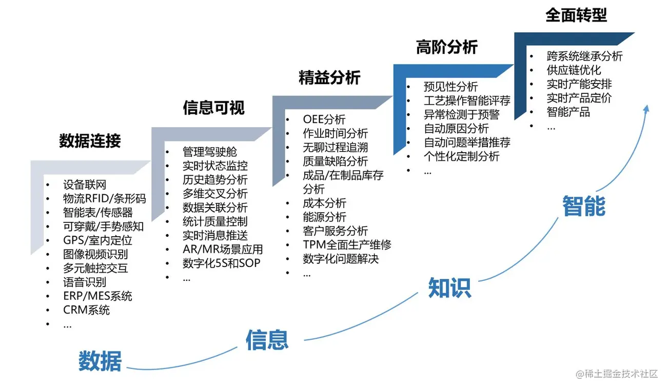 企业数字化转型到底是什么？带你一图看懂答案