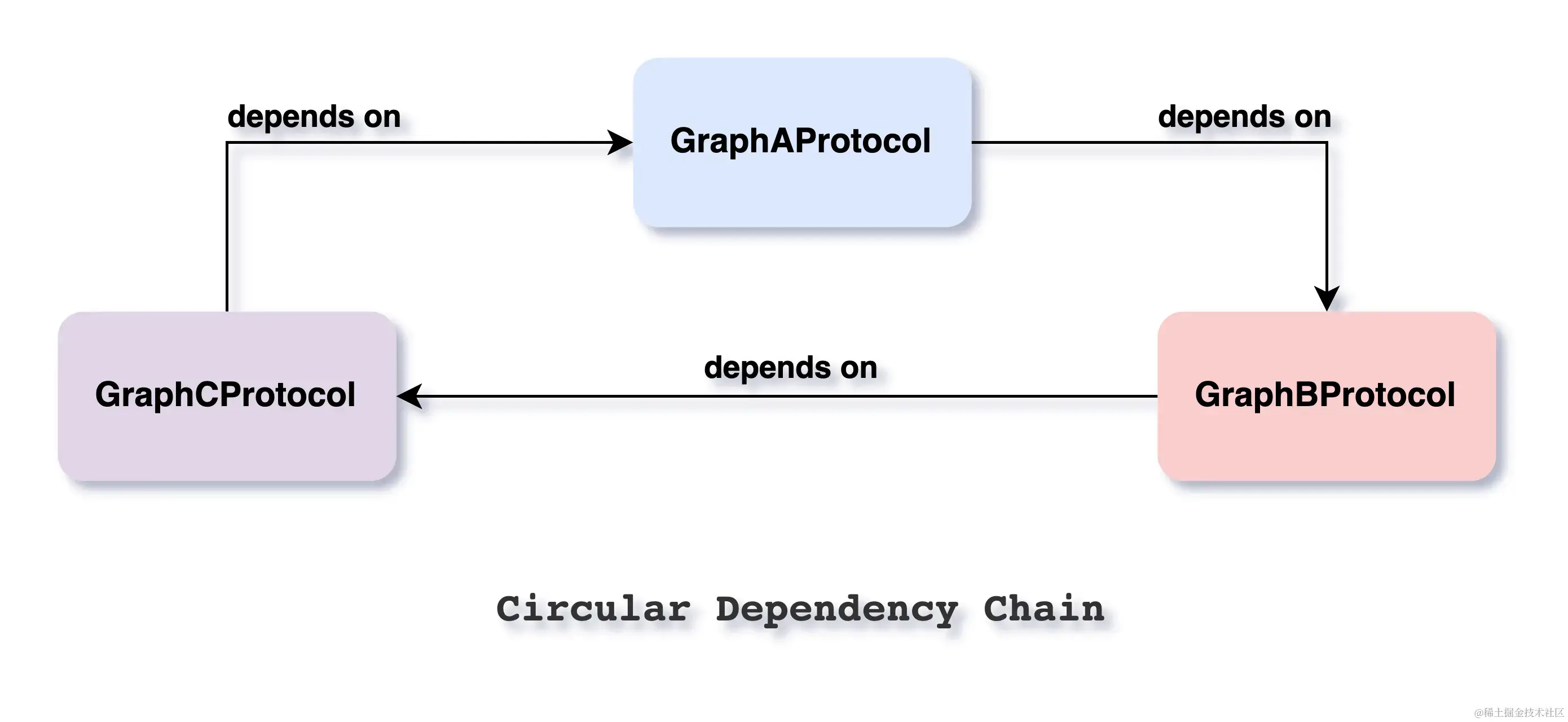 CircularDependencyChain.png