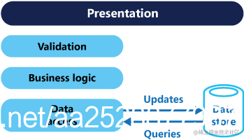 A Brief Introduction To Command Query Separation Of Responsibility