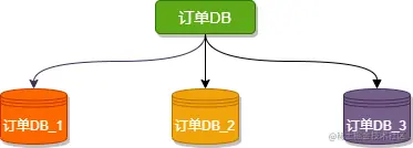 水平分库