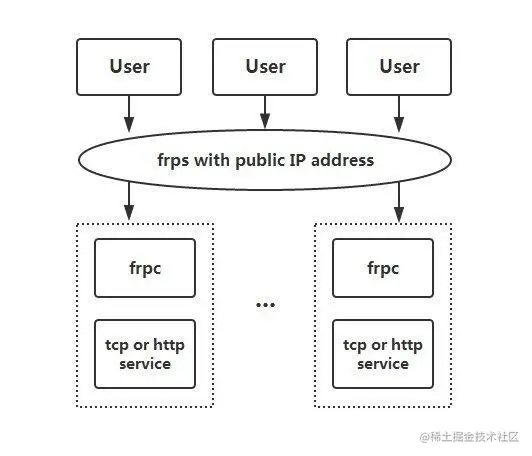 记一次使用frp完成内网服务器实现穿透全过程