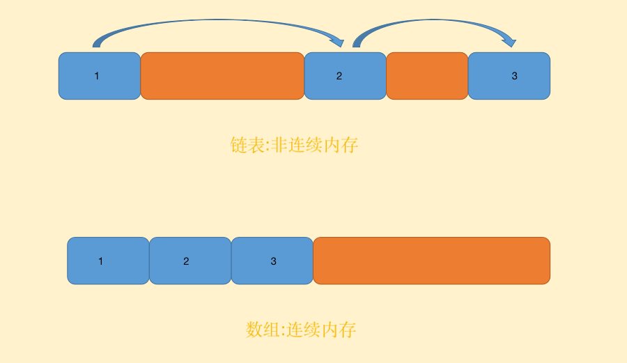 链表vs数组