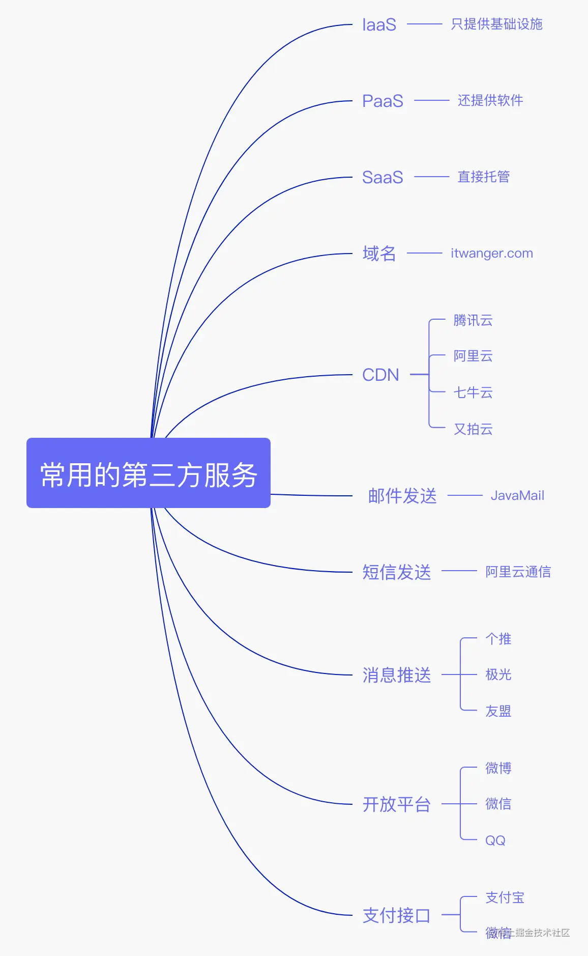 Java后端开发常用的第三方服务TOP10