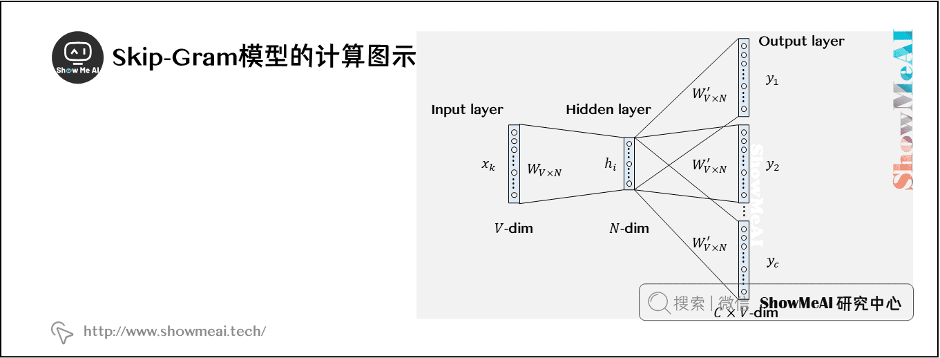 Skip-Gram模型的計算圖示