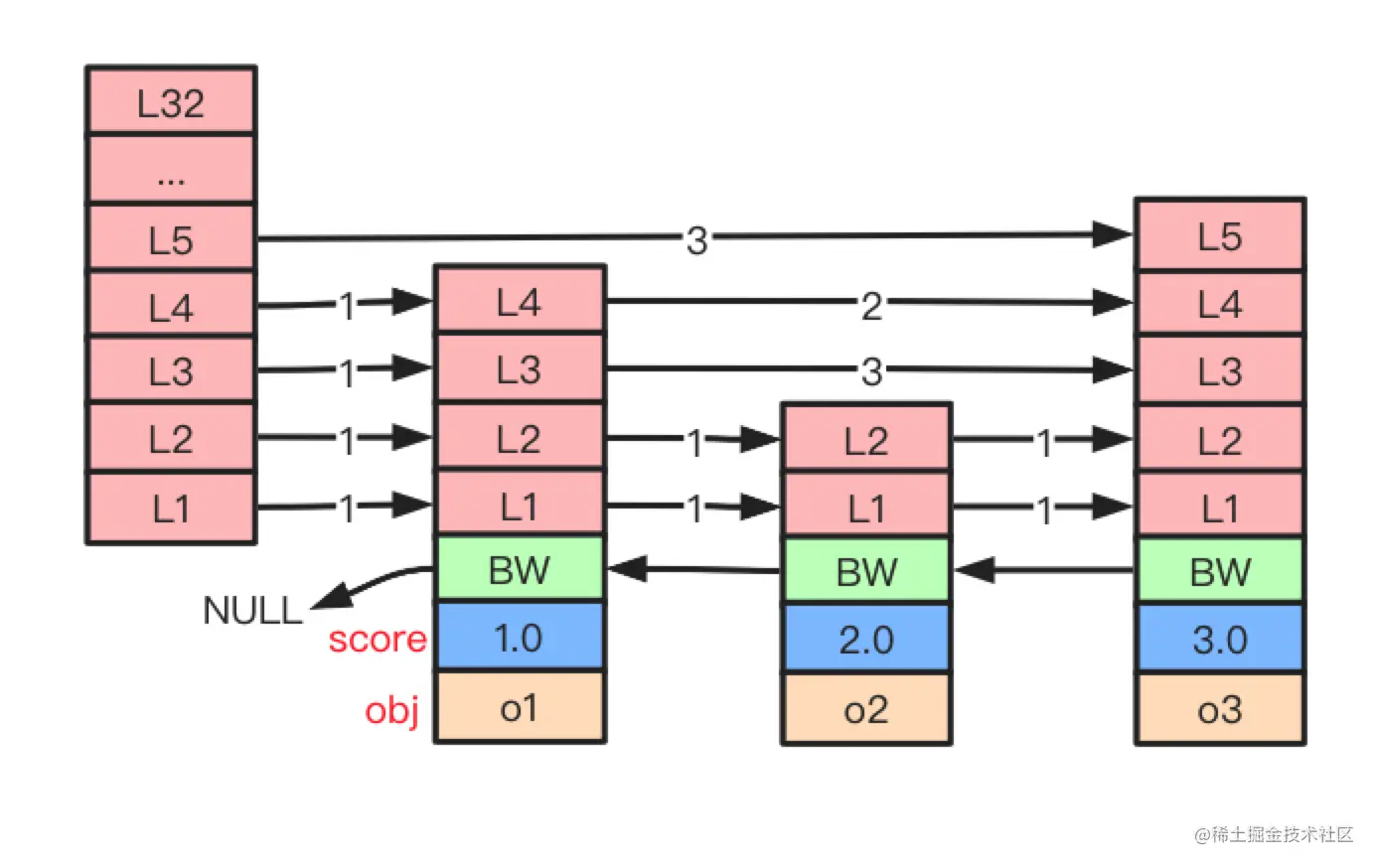 zskiplistNode