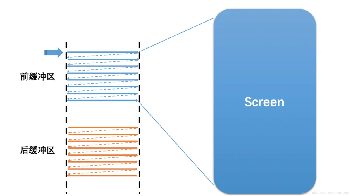 双缓存，CPU/GPU写数据到Back Buffer，显示器从Frame Buffer取数据