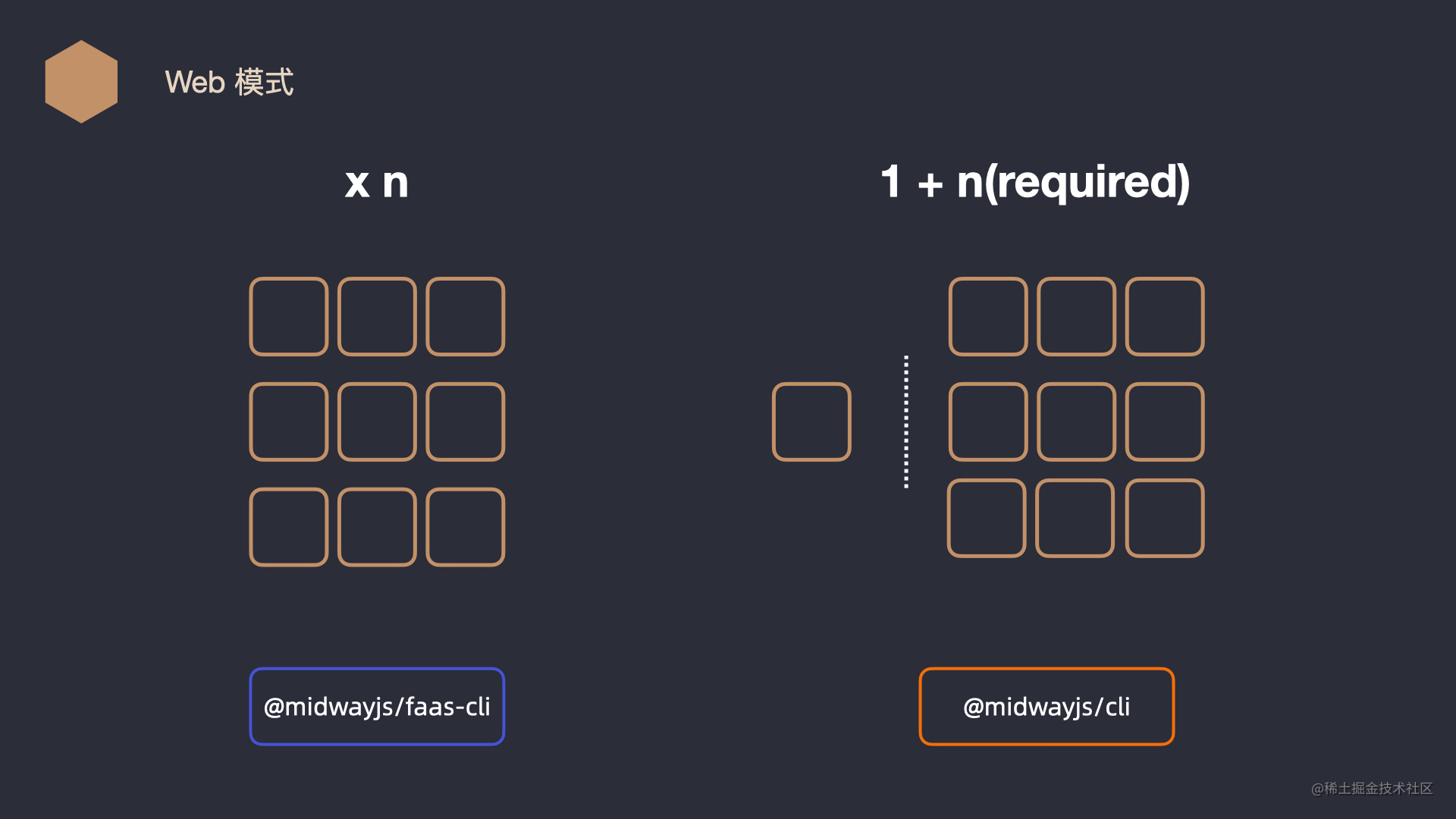 其内容主要包括函数框架@midwayjs/faas,以及一系列跟平台配套的工具