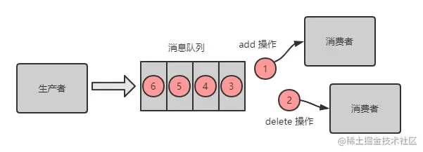 RabbitMQ 消息乱序场景