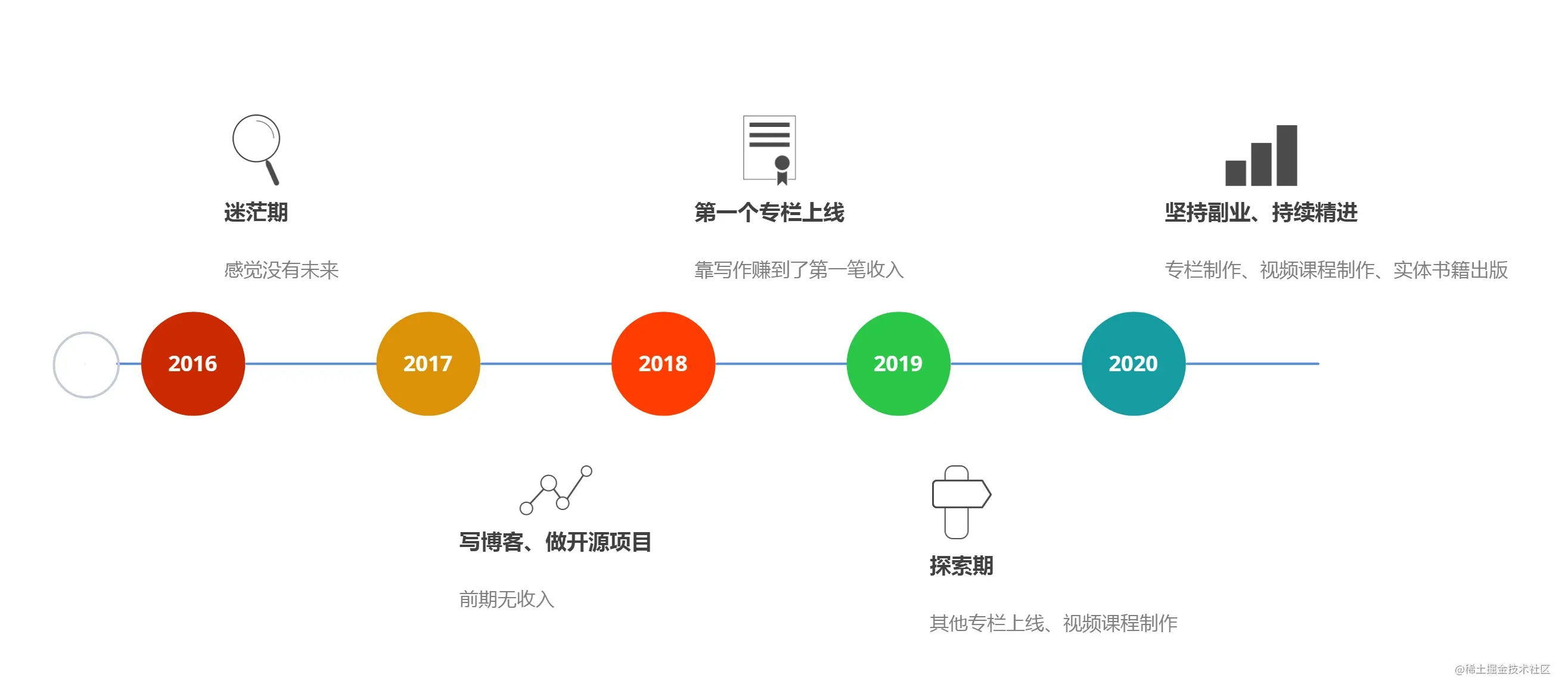 经历