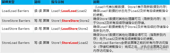 四种内存屏障