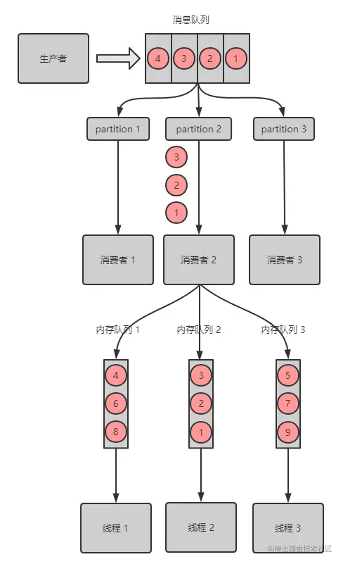 Kafka 消息乱序解决方案