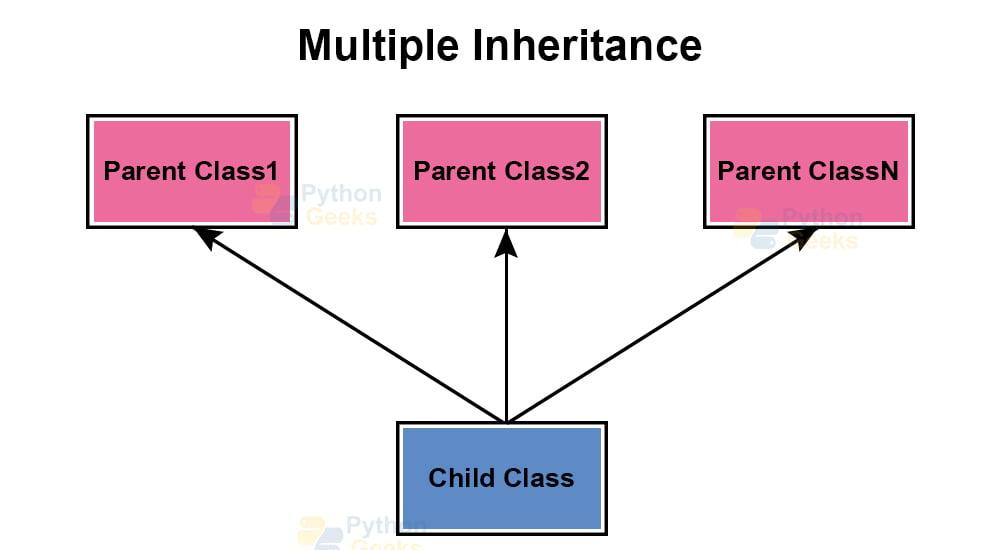 Multiple Inheritance in Python