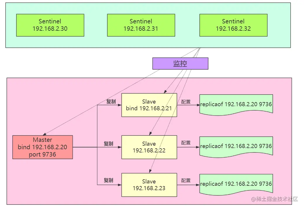 Redis Sentinel架构