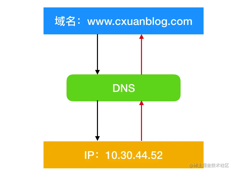 动态IP如何实现多域名同时解析不同IP？