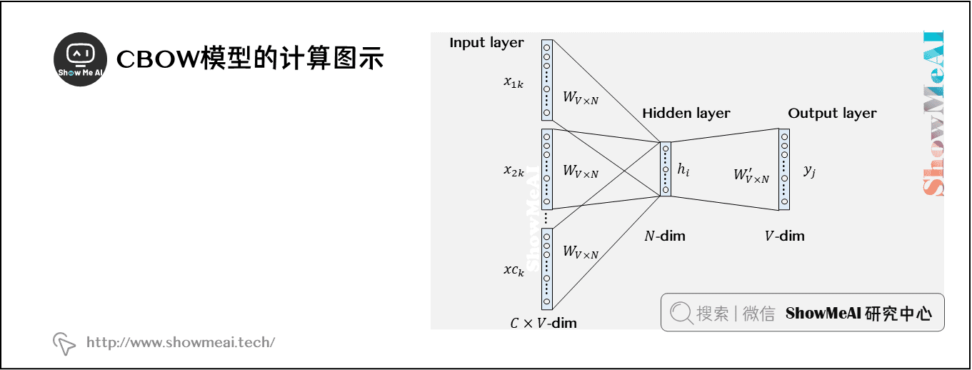 CBOW模型的計算圖示