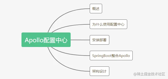 3千字Apollo配置中心的总结，让配置“智能”起来思维导