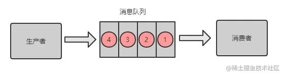 RabbitMQ消息乱序场景