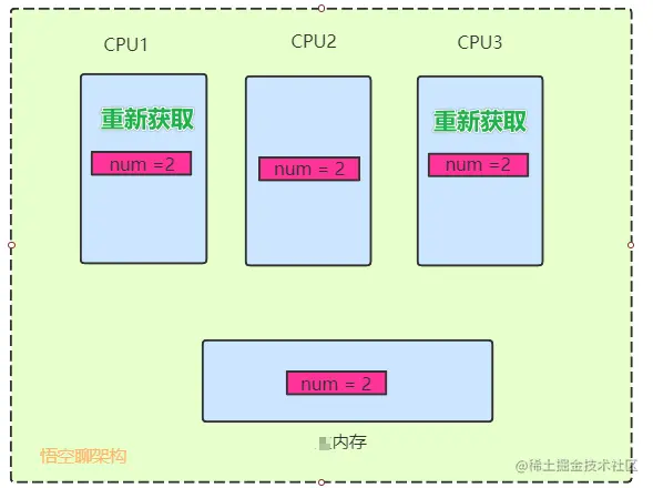 原理图6-缓存一致性3